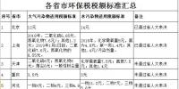 匯總｜最新各省市環(huán)保稅額標準匯總