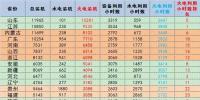數(shù)據(jù)|2017年1-10月分省火電裝機(jī)及利用小時數(shù)排名及對比
