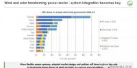 【預(yù)測】5年以后 風(fēng)電光伏占各國發(fā)電量比例能有多大？