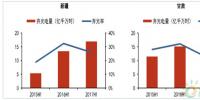 2017年中國風電建設運營情況及光伏建設運營情況分析
