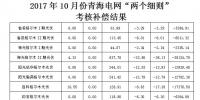 2017年10月份青海電網(wǎng)“兩個(gè)細(xì)則”考核補(bǔ)償情況的通知(光伏)
