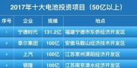 50億起步！2017年十大鋰電池投資項(xiàng)目盤點(diǎn)！