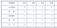 湖南能監(jiān)辦2017年11月12398熱線投訴舉報情況通報