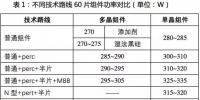光伏行業(yè)的2017:瘋狂的新技術(shù)迭代
