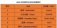 預測 | 2017年TOP級光伏組件企業(yè)出貨量排名