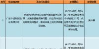 國(guó)網(wǎng)(四川)通報(bào)的供應(yīng)商不良行為處理情況(2017年12月)