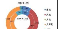 截至2017年10月底全國(guó)分技術(shù)類型新增裝機(jī)情況及各省對(duì)比