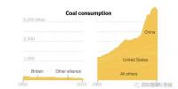 英國(guó)創(chuàng)“全球助力淘汰煤炭聯(lián)盟” 美國(guó)推“全球清潔煤炭聯(lián)盟” 中國(guó)加入哪一個(gè)?