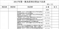 11300萬元！河南汝南下達2017年第一、二、三批光伏項目資金