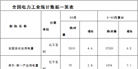能源局：1-11月全國售電量46507億千瓦時(shí) 同比增長7.5