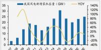 2017年中國風電行業(yè)市場現(xiàn)狀及新增裝機量預測