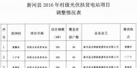 河北三地區(qū)2016年村級(jí)光伏扶貧電站建設(shè)企業(yè)調(diào)整