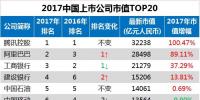 一文看懂2017中國上市公司市值500強：五大四小能排第幾？（附全名單）