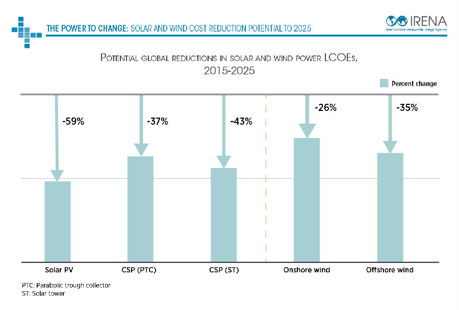 irena_the-power-to-change-solar-and-wind-cost-reduction-potential-to-2025_27797655916_o.jpg