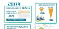 追“風(fēng)”逐“日” 我國(guó)新能源產(chǎn)業(yè)發(fā)展領(lǐng)跑全球