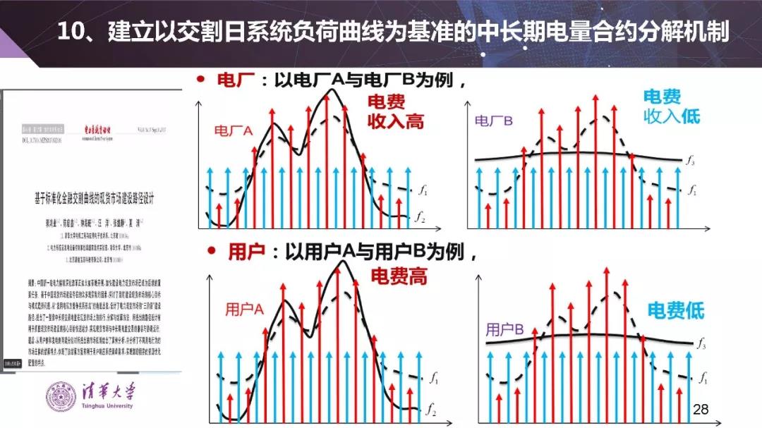 清華大學夏清:適應(yīng)我國國情的電力市場模式選擇(PPT)