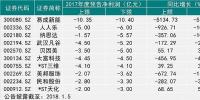 易成新能2017凈利潤預(yù)虧10億 成年度“虧損王”