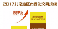 北京地區(qū)2017年市場(chǎng)化交易規(guī)模144.25億千瓦時(shí)