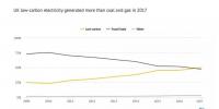 2017年英國電力之“最“：氣電最多、風電最猛…