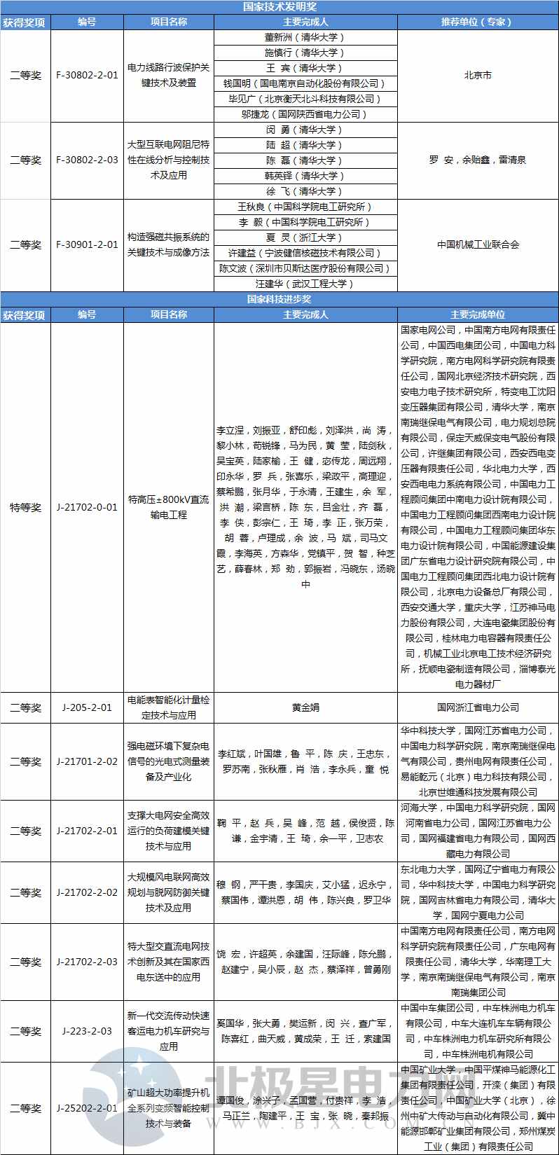 2017年度國家科學(xué)技術(shù)獎獲獎名單公布 多項輸配電技術(shù)獲獎