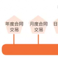 一手交錢一手交電的現(xiàn)貨市場如何備戰(zhàn)？