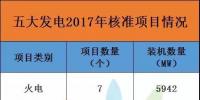 17679.2兆瓦！2017年五大發(fā)電共核準(zhǔn)96個(gè)項(xiàng)目，風(fēng)電項(xiàng)目獨(dú)占77個(gè)，核準(zhǔn)裝機(jī)達(dá)7486.7兆瓦！