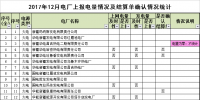 新疆2017年12月496家發(fā)電企業(yè)上報電量及結(jié)算單確認情況
