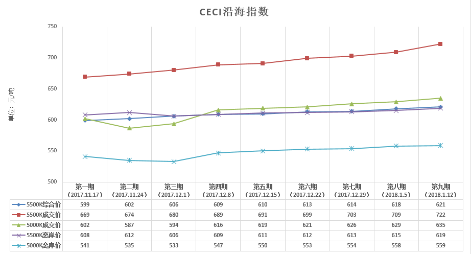 中電聯(lián)公布沿海電煤采購指數(shù)CECI第9期：電煤價(jià)格漲幅有上升趨勢(shì)