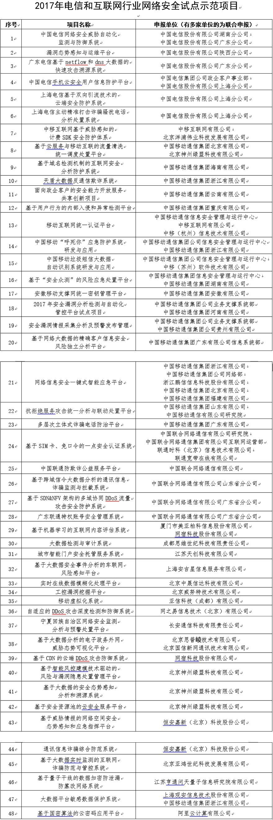 2017年云計算市場營收增長24%，達1800億美元；工信部發(fā)布2017年網(wǎng)絡(luò)安全試點項目；