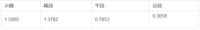 分布式發(fā)電市場(chǎng)化交易文件釋讀：電網(wǎng)負(fù)責(zé)結(jié)算和收費(fèi)