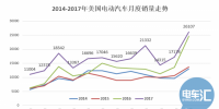 20萬(wàn)目標(biāo)達(dá)成、25%年度增幅 美國(guó)電動(dòng)汽車市場(chǎng)潛力有多大?