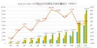 真鋰研究：2017年動力電池裝機33.55GWh，12月9.19GWh