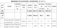 共計(jì)300MW 湖南公示省級(jí)分布式光伏電價(jià)補(bǔ)貼項(xiàng)目名單
