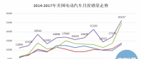20萬目標(biāo)達(dá)成、25%年度增幅 美國電動汽車市場潛力有多大?
