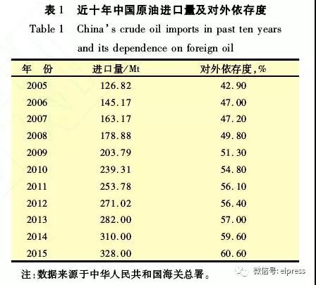 中國進(jìn)口原油情況與特性分析
