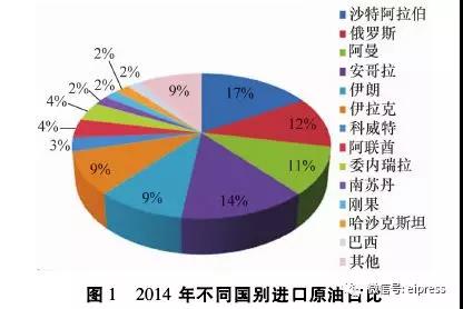 中國進(jìn)口原油情況與特性分析