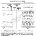 補(bǔ)貼下降 如何保證分布式光伏項(xiàng)目的投資收益率？