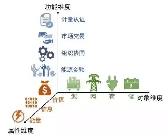 能源互聯(lián)網(wǎng)中的區(qū)塊鏈技術初探