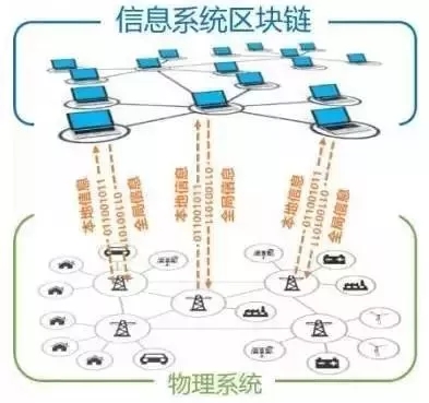 能源互聯(lián)網(wǎng)中的區(qū)塊鏈技術初探