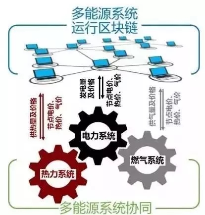 能源互聯(lián)網(wǎng)中的區(qū)塊鏈技術初探