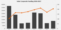 2017全球光伏企業(yè)融資規(guī)模達(dá)128億美元 增長41%