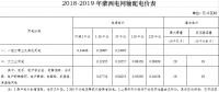 蒙西電網(wǎng)輸配電價執(zhí)行有關(guān)事宜發(fā)布：第一監(jiān)管周期延長至2019年