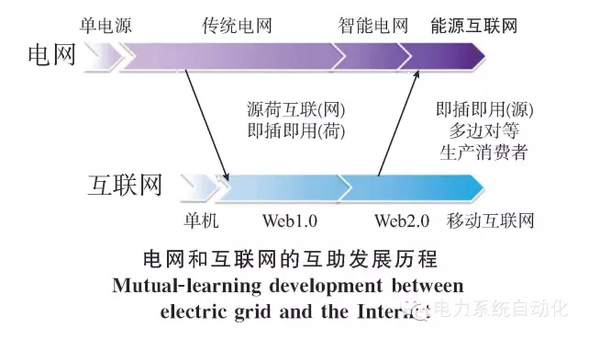 【關(guān)注】能源互聯(lián)網(wǎng)的六大看點 你知道多少？