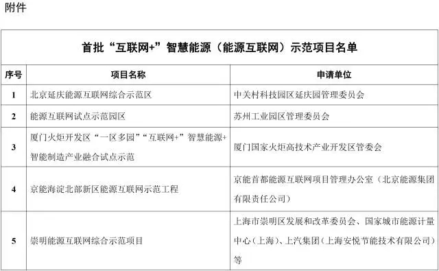 能源互聯(lián)網(wǎng)來了!能源局公布首批55個示范項目，2點變化值得關(guān)注