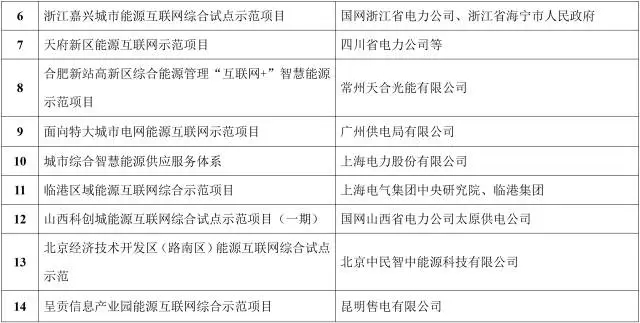能源互聯(lián)網(wǎng)來了!能源局公布首批55個示范項目，2點變化值得關(guān)注
