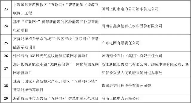 能源互聯(lián)網(wǎng)來了!能源局公布首批55個示范項目，2點變化值得關(guān)注