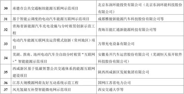 能源互聯(lián)網(wǎng)來了!能源局公布首批55個示范項目，2點變化值得關(guān)注