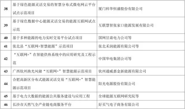 能源互聯(lián)網(wǎng)來了!能源局公布首批55個示范項目，2點變化值得關(guān)注