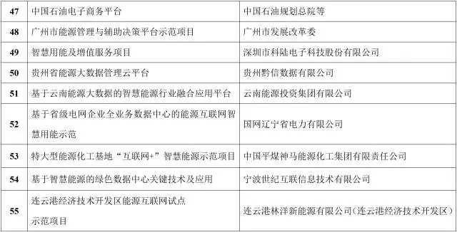 能源互聯(lián)網(wǎng)來了!能源局公布首批55個示范項目，2點變化值得關(guān)注