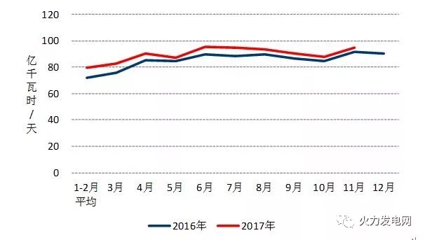 2017年1-11月份電力工業(yè)運(yùn)行簡(jiǎn)況